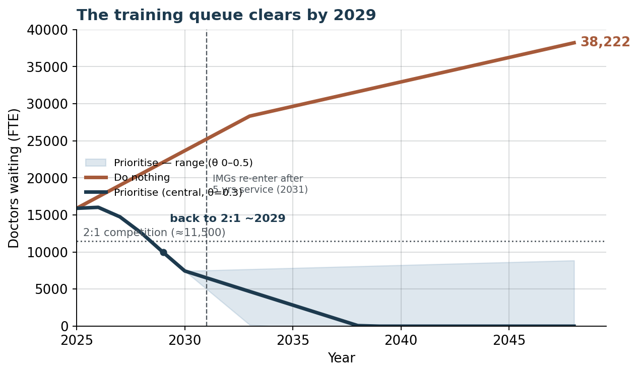 Line chart: under do-nothing the queue rises to 38,222 by 2048; under prioritisation it falls below the 2:1 threshold by 2029 and drains toward zero.